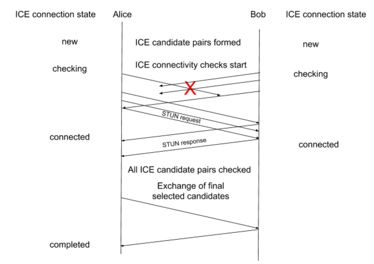 Transition of ICE Connectivity States